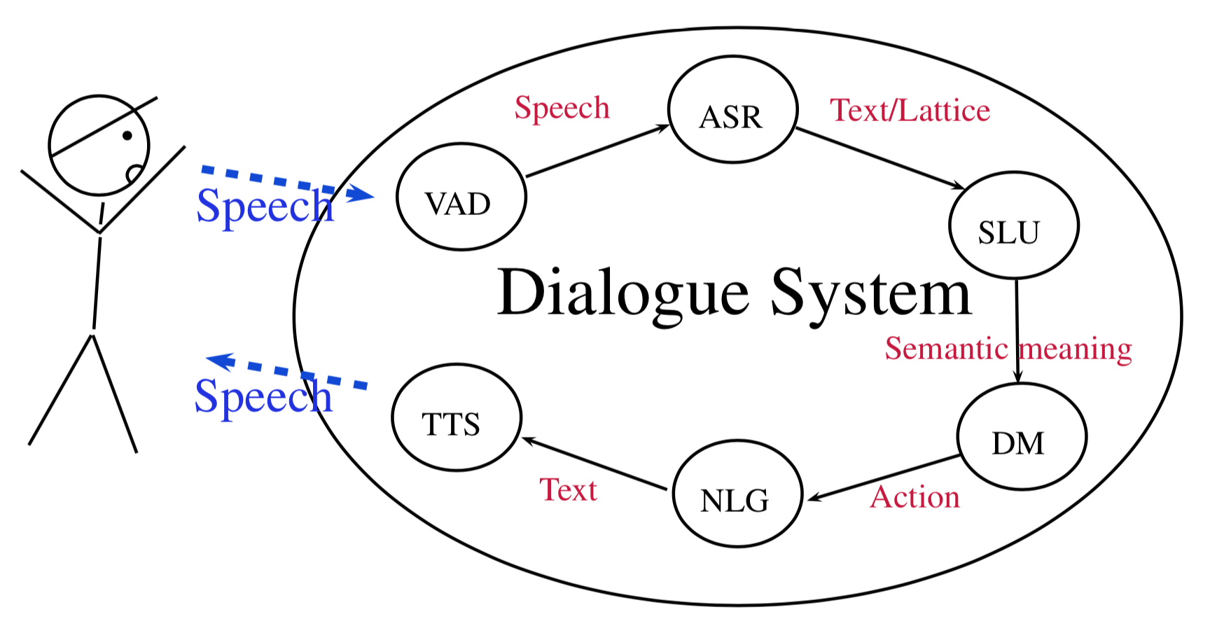 Sketch of voice dialogue system architecture :)